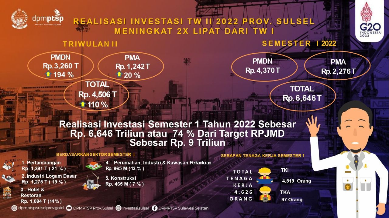 Realisasi Investasi Sulsel Triwulan Dua 2022 Naik 110 Persen, Tembus Rp4,506 Triliun